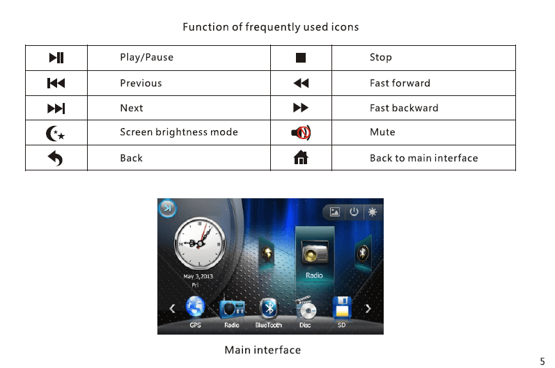 5 functions of frequently used icons