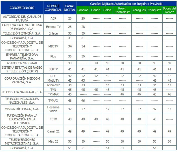 Список цифрових телеканалів Панами 2 Panama digital tv channel list