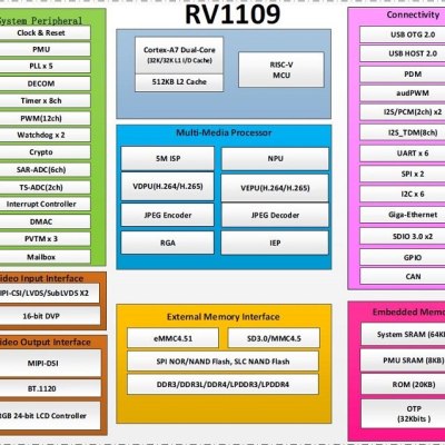 Pour Ruixing Micro RV1126 RV1109 IPC 38 Le remplacement de la puissance de calcul 2T de l'intelligence artificielle visuelle de la carte a 9 For Ruixing Micro RV1126 RV1109 IPC 38 board visual artificial intelligence 2T computing power replacement haisi 3