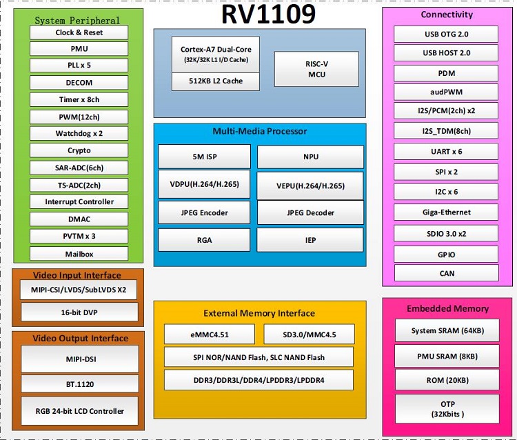Pour Ruixing Micro RV1126 RV1109 IPC 38 Le remplacement de la puissance de calcul 2T de l'intelligence artificielle visuelle de la carte a 10 O1CN01aScXKm1sh4ekddzUZ 58645797