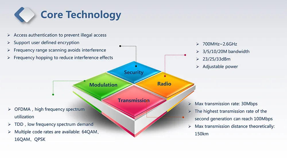 30km/100km remote wireless image/data transmission module，UAV video transmission